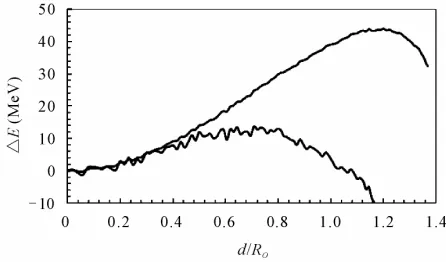 Figure 2. Evolution of (deformed - initial) configuration en-about 1.3685.ergy for nuclides with (A, Z) = (90, 40) (zirconium; upper curve) and (235, 92) (uranium; lower curve)