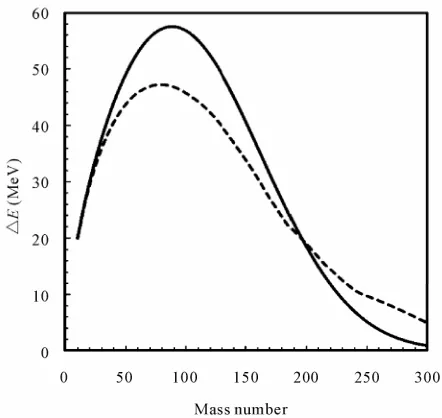 Figure 3. Comparison of results of present model (dashed line) with those of Myers and Swiatecki (solid line; Ref