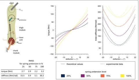 Fig. 7 Results from MACCEPA characterization. Experimental results were compared to theoretical values