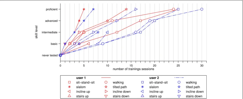 Fig. 8 Amount of training necessary to achieve skill levels for different tasks. Both users required a considerable number of training sessions to gainproficient walking skills