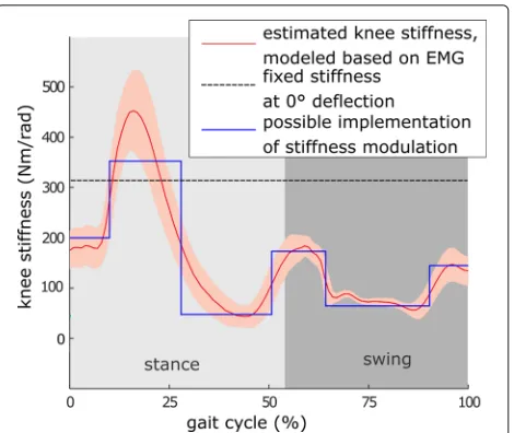 Fig. 2 Stiffness modulation in the knee joint during gait. The expectedhuman knee joint stiffness modulation during gait was estimatedthrough an EMG-based model, which was verified in static (isometric)condition (adapted from [28])