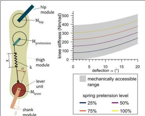Fig. 3 Schematic of the Variable Stiffness Actuation (VSA) unit and itsmechanically available stiffness modulation range is indicated as agrey area