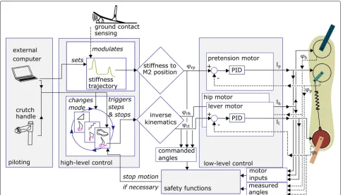 Fig. 4 Overview of the control structure of the exoskeleton. The control architecture is divided into three parts: high-level control, low-level controlsafety functions of the exoskeleton.and safety functions