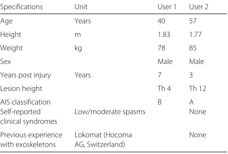 Table 1 Information on users testing the VariLeg exoskeleton