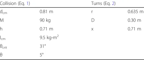 Table 1 Parameters for Critical Velocity Calculations