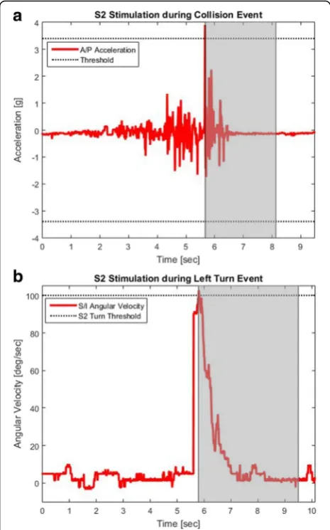 Table 3 Algorithm thresholds and muscles stimulated during collision and turn events for each participant