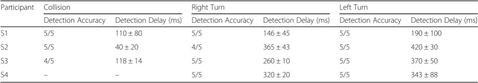 Table 4 Event detection system