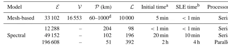 Table 2. Comparison of pseudo-spectral and mesh-based computations of the SLE. We denote element (or pixel) size by P , number ofelements (or pixels) by E , number of vertices by V , and the degree at which (associated) Legendre series is truncated by L 