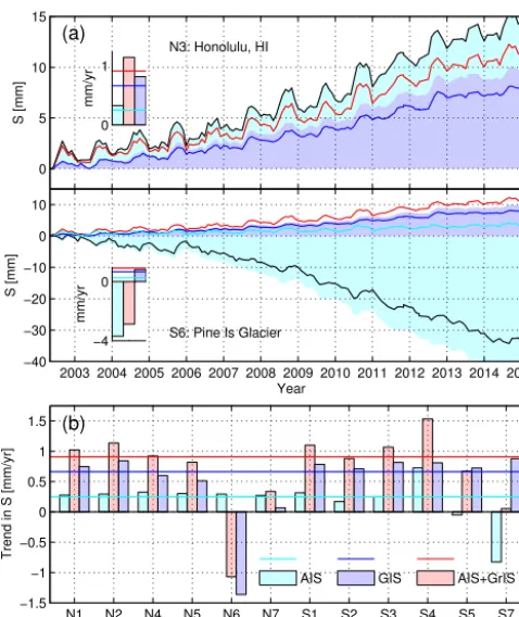 Figure 5. Magnitudes and trends of sea-level change at 14 selectedlocations. (See Table 3 for their description and Fig