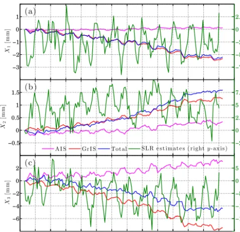 Figure 7. Geocentric motion during the GRACE period. The CM-(See Fig. 6d for a positive sense of horizontal axes; the vertical axis,xused (in the right(b)CF shift, with respect to the April 2002 position, along the (a) x1, x2, and (c) x3 directions in a right-handed Cartesian system.3, is positive out of the North Pole.) Note that different scales are y axis) for the SLR-based estimates (Cheng et al.,2013b).
