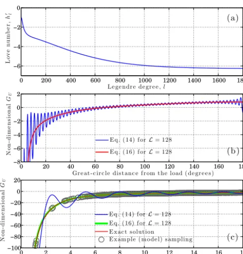 Figure 2. Parameterization of (elastic) solid-earth deformationLegendre degree. AsterizeEq