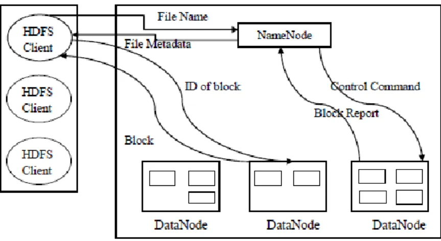 Figure 3 Access mechanisms of HDFS 