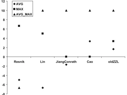 Fig. 9. Accuracy Improvement (%) with respect to R-set per semantic similarity method and per Gene Similarity Approaches (AVG, MAX, AVG_MAX) for the D CNV dataset.