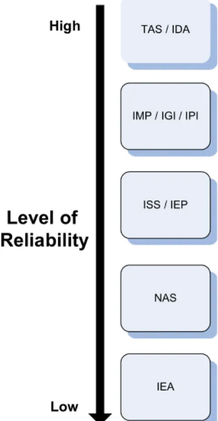 Fig. 2. Reliability index of GO evidence codes. In general, TAS and IDA evidence codes are considered more reliable, since they are inferred from publications