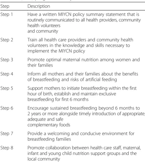 Table 1 Steps in the proposed Baby Friendly CommunityInitiative (BFCI) program in Kenya