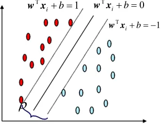 Figure 3. Margin to be maximized. 