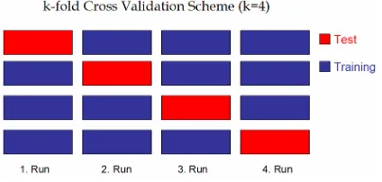 Figure 4. k-fold cross validation scheme example. 