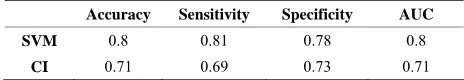 Figure 9. Comparison of ROC curves from SVM and clini-cal inspection.  