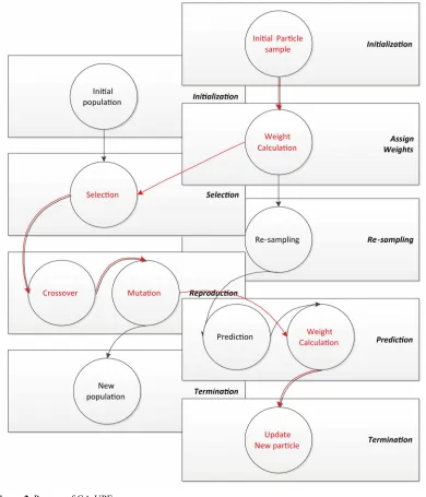 Figure 2. Process of GA-UPF. 