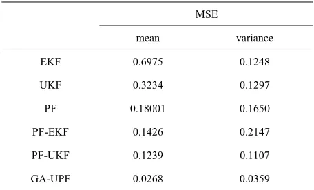 Table 1. Results on benchmark 1. 