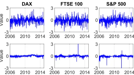 Figure 2: Estimated parameter α e 1,0.05 across the three selected stock markets from 2 January 2006 to 31 December 2014, with 20 (upper panel) and 250 (lower panel) observations used in the rolling window exercise at fixed expectile level τ = 0.05.