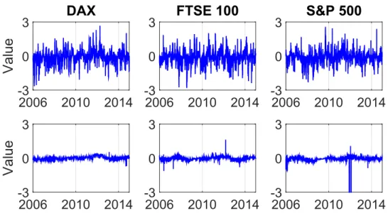 Figure 3: Estimated parameter α e 1,0.01 across the three selected stock markets from 2 January 2006 to 31 December 2014, with 20 (upper panel) and 250 (lower panel) observations used in the rolling window exercise at fixed expectile level τ = 0.01.