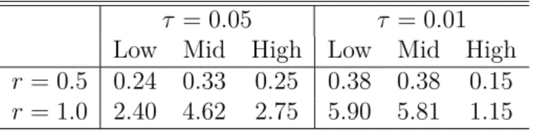 Table 3: Risk bound R r (θ τ ∗ ) given two expectile levels, τ = 0.05 and τ = 0.01. We consider the modest (r = 0.50) and the conservative (r = 1.00) risk case