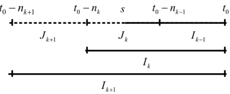 Figure 4: Sequential testing for parameter homogeneity in interval I k with length n k ending at fixed time point t 0