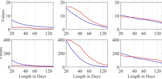 Figure 5: Simulated critical values across different parameter constellations given in Table 2 for the modest (upper panel, r = 0.5) and conservative (lower panel, r = 1) risk cases