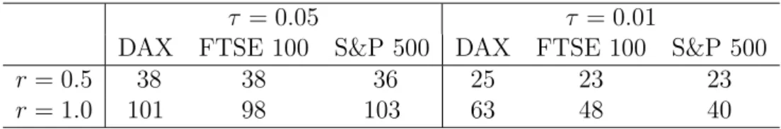 Table 4: Mean value of the adaptively selected intervals. Note: the average number of trading days of the adaptive interval length is provided for the DAX, FTSE 100 and S&amp;P 500 market indices at two expectile levels, τ = 0.05 and τ = 0.01, and the mode
