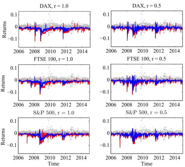 Figure 8: Estimated expectile risk exposure at level τ = 0.05 (blue) and τ = 0.01 (red) for return time series of DAX, FTSE 100, and S&amp;P 500 indices from 2 January 2006 to 31 December 2014
