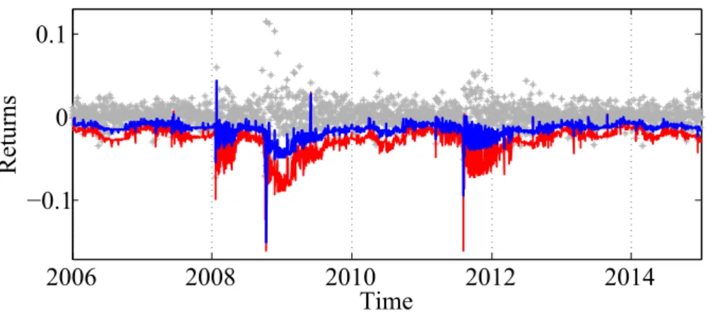 Figure 9: Adaptively estimated expectile (blue) and expected shortfall (red) for DAX index returns from 2 January 2006 to 31 December 2014