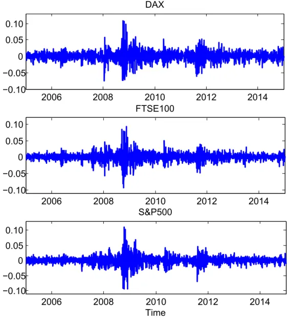 Figure 1: Selected index return time series from 3 January 2005 to 31 December 2014