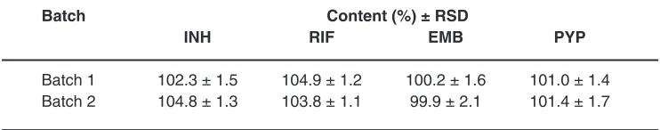 Table 3: Mean content of INH, RIF, EMB, and PYP in two batches