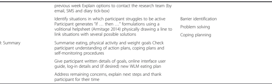 Table 1 Summary of the NULevel face-to-face weight loss maintenance consultation (Continued)