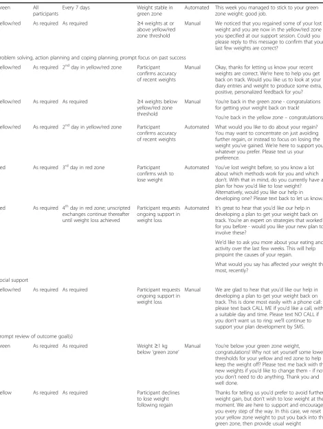 Table 2 Description of automated and manual SMS text messages in NULevel (Continued)