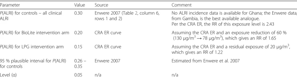Table 2 Inputs used for acute lower respiratory tract infection (ALRI) power calculation