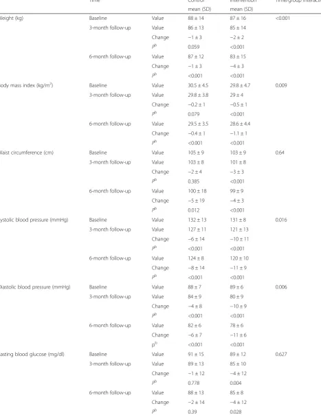 Table 2 Changes in cardiometabolic risk factors over time between groups