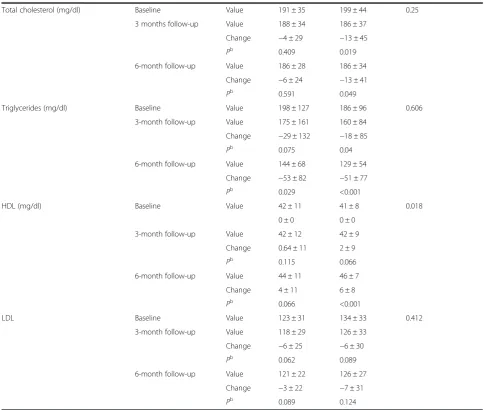 Table 2 Changes in cardiometabolic risk factors over time between groups (Continued)