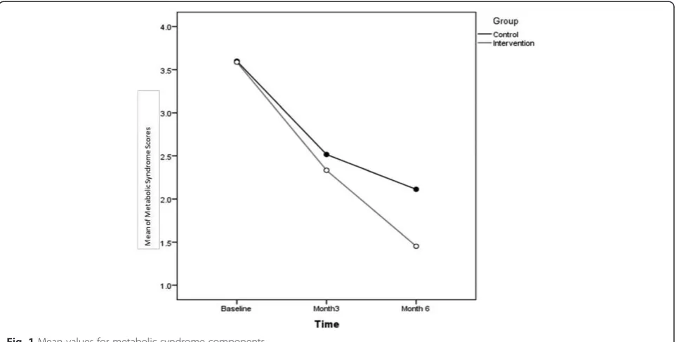 Fig. 1 Mean values for metabolic syndrome components