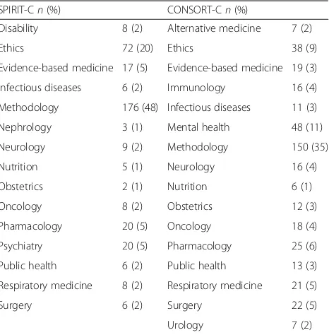 Table 1 General characteristics of the included publications forthe SPIRIT-C (n = 366) and CONSORT-C (n = 429) systematicreviews