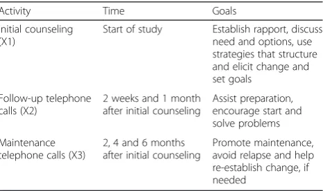 Table 1 Intervention activities for both motivationalinterviewing (MI) groups