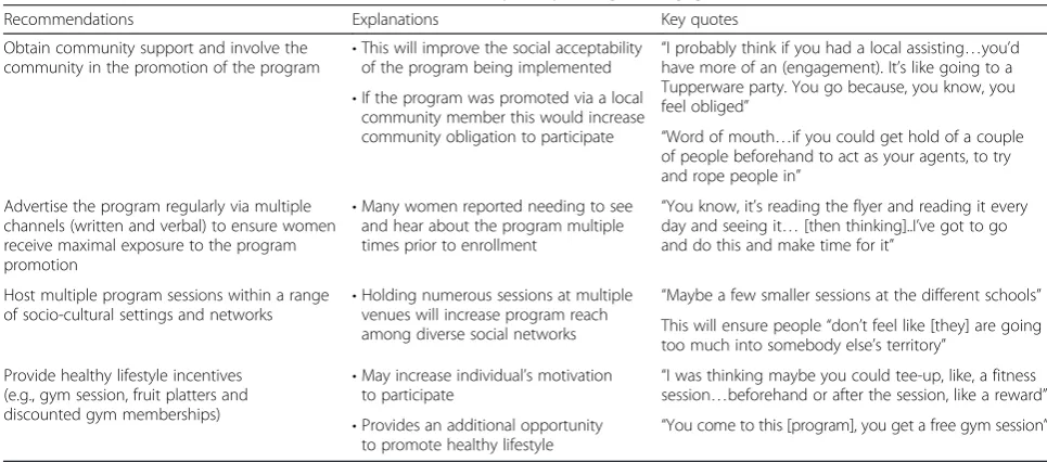 Table 2 Participant recommendations to improve future healthy lifestyle program engagement (qualitative data)