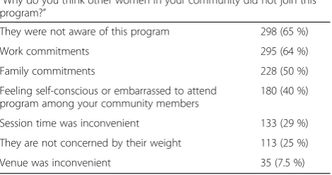 Table 3 Potential barriers to healthy lifestyle program recruitmentreported by the overall study population (quantitative)