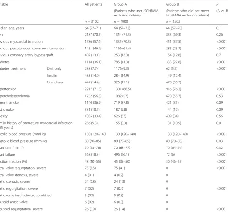 Table 2 Laboratory data, expressed as medians and interquartile ranges