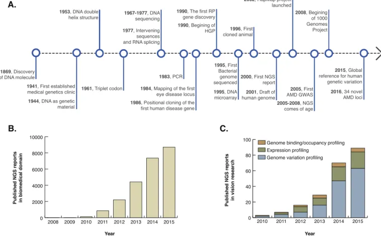 Fig. 1. Timeline of human genetics and genomic technologies. NGS based applications have been utilized widely in vision and other biomedical research