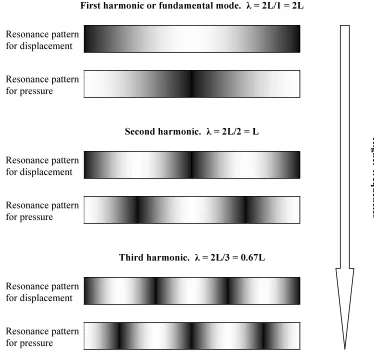 Figure 2-2: Resonance pattern for the first three harmonics. The dark areas represent anti-nodes and the lighter areas nodes