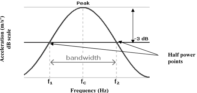 Figure 2-4: Bandwidth of a resonant peak.  