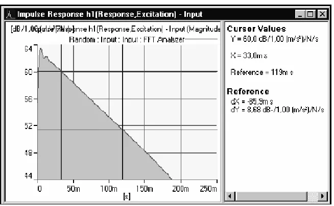 Figure 2-6 Impulse response of an isolated mode displayed on a logarithmic scale. 