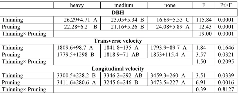 Table 3-1: ANOVA table of DBH, transverse velocity, and longitudinal velocity by Duncan’s multiple range test